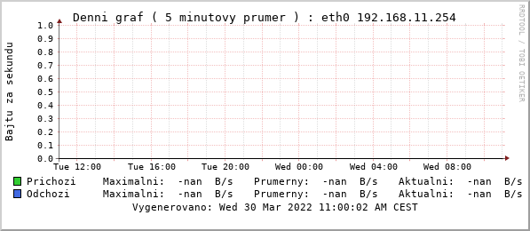 Vytizeni site na ETH0
